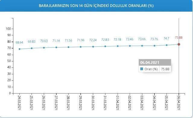 Baraj doluluk oranları! 6 Nisan İstanbul, İzmir, Ankara barajların doluluk oranları yüzde kaç? 6 Nisan 2021 barajların doluluk seviyesi nasıl? Baraj doluluk oranları! 6 Nisan İstanbul, İzmir, Ankara barajların doluluk oranları yüzde kaç? 6 Nisan 2021 barajların doluluk seviyesi nasıl?