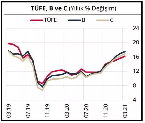 TCMB-Mart'ta anflasyon eğilimi hizmet grubunda yükseldi TCMB-Mart'ta anflasyon eğilimi hizmet grubunda yükseldi
