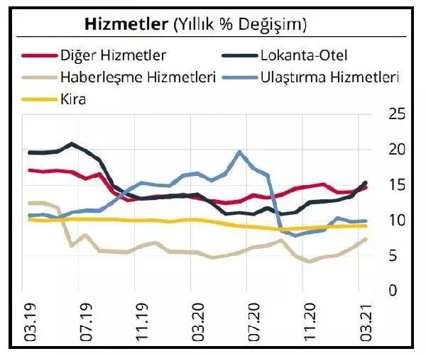 TCMB-Mart'ta anflasyon eğilimi hizmet grubunda yükseldi TCMB-Mart'ta anflasyon eğilimi hizmet grubunda yükseldi