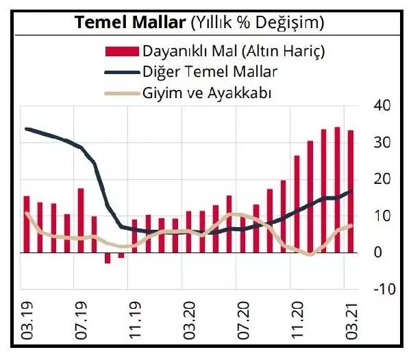 TCMB-Mart'ta anflasyon eğilimi hizmet grubunda yükseldi TCMB-Mart'ta anflasyon eğilimi hizmet grubunda yükseldi