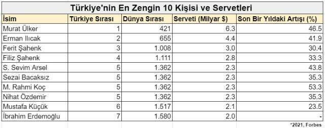 Türkiye'nin en zengin 10 kişisi ve servetleri! Rahmi Koç bile kendine 5. sırada yer buldu Türkiye'nin en zengin 10 kişisi ve servetleri! Rahmi Koç bile kendine 5. sırada yer buldu