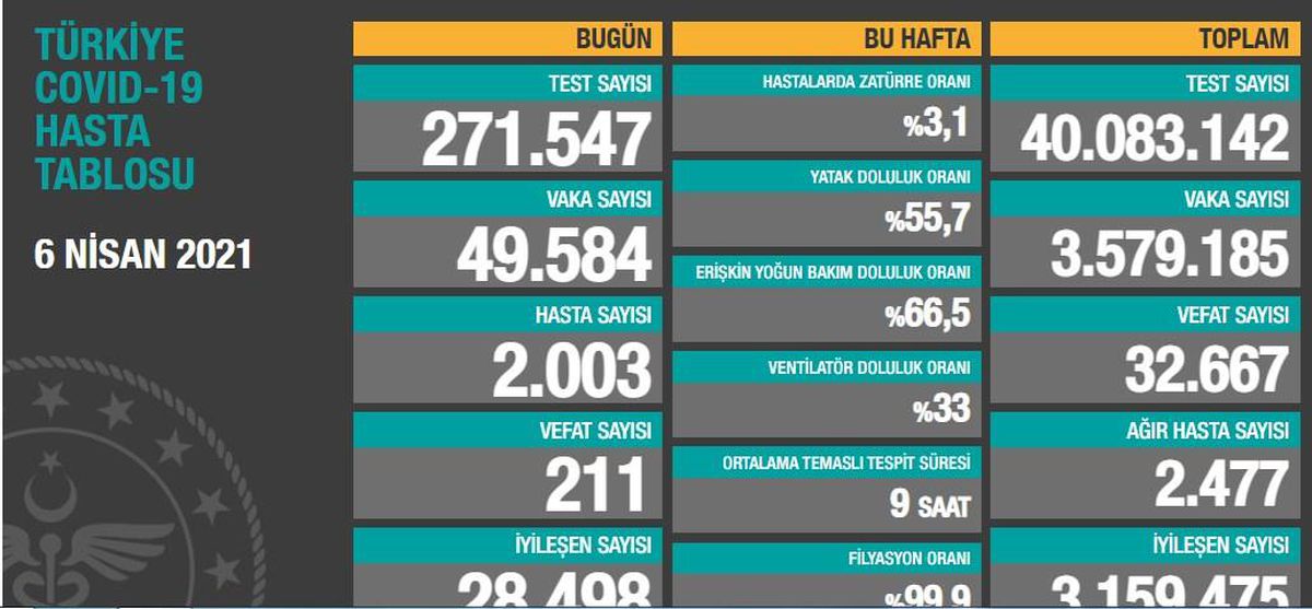 7 Nisan Çarşamba koronavirüs tablosu açıklandı! 7 Nisan Çarşamba günü Türkiye'de bugün koronavirüsten kaç kişi öldü, kaç kişi iyileşti?