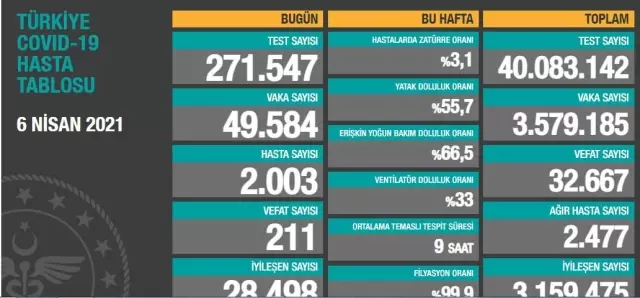 7 Nisan Çarşamba koronavirüs tablosu açıklandı! 7 Nisan Çarşamba günü Türkiye'de bugün koronavirüsten kaç kişi öldü, kaç kişi iyileşti? 7 Nisan Çarşamba koronavirüs tablosu açıklandı! 7 Nisan Çarşamba günü Türkiye'de bugün koronavirüsten kaç kişi öldü, kaç kişi iyileşti?