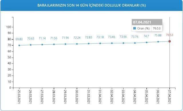 Baraj doluluk oranları! 7 Nisan İstanbul, İzmir, Ankara barajların doluluk oranları yüzde kaç? 7 Nisan 2021 barajların doluluk seviyesi nasıl? Baraj doluluk oranları! 7 Nisan İstanbul, İzmir, Ankara barajların doluluk oranları yüzde kaç? 7 Nisan 2021 barajların doluluk seviyesi nasıl?