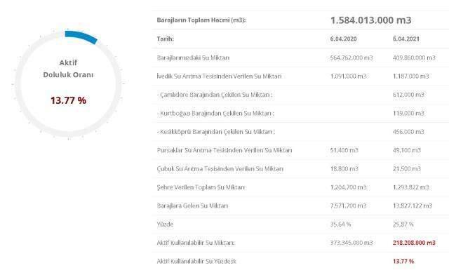 Baraj doluluk oranları! 7 Nisan İstanbul, İzmir, Ankara barajların doluluk oranları yüzde kaç? 7 Nisan 2021 barajların doluluk seviyesi nasıl? Baraj doluluk oranları! 7 Nisan İstanbul, İzmir, Ankara barajların doluluk oranları yüzde kaç? 7 Nisan 2021 barajların doluluk seviyesi nasıl?