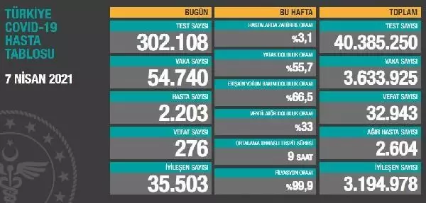 Koronavirüs salgınında can kaybı 32 bin 943'e yükseldi Koronavirüs salgınında can kaybı 32 bin 943'e yükseldi