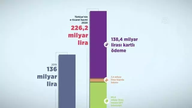 (VİDEO-GRAFİK) 2020 yılı E-ticaret verileri açıklandı (VİDEO-GRAFİK) 2020 yılı E-ticaret verileri açıklandı