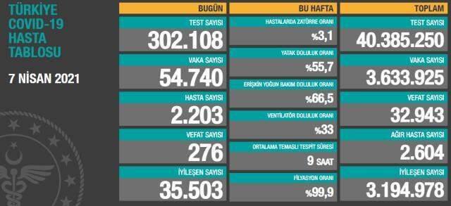 1 yıl geçti ama kabusu bitmiyor! Türkiye'de günlük ölüm sayısı 276 ile en yüksek seviyeye çıktı 1 yıl geçti ama kabusu bitmiyor! Türkiye'de günlük ölüm sayısı 276 ile en yüksek seviyeye çıktı