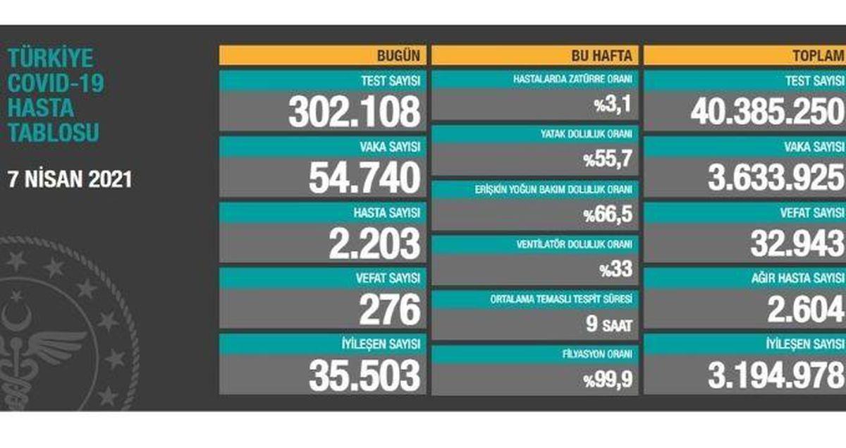 7 Nisan Çarşamba Koronavirüs tablosu açıklandı! 7 Nisan Çarşamba günü Türkiye'de bugün koronavirüsten kaç kişi öldü, kaç kişi iyileşti?