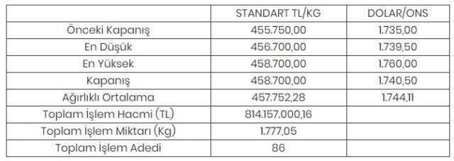 Altının kilogramı 458 bin 700 liraya yükseldi Altının kilogramı 458 bin 700 liraya yükseldi