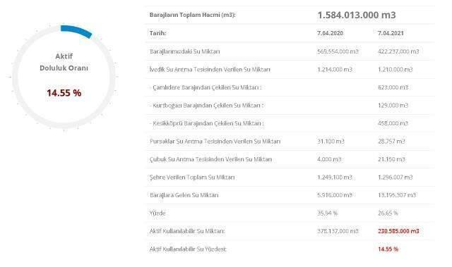 Baraj doluluk oranları! 8 Nisan İstanbul, İzmir, Ankara barajların doluluk oranları yüzde kaç? 8 Nisan 2021 barajların doluluk seviyesi nasıl? Baraj doluluk oranları! 8 Nisan İstanbul, İzmir, Ankara barajların doluluk oranları yüzde kaç? 8 Nisan 2021 barajların doluluk seviyesi nasıl?
