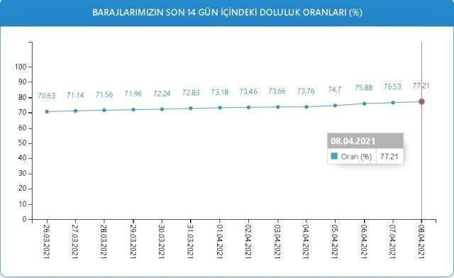 Baraj doluluk oranları! 8 Nisan İstanbul, İzmir, Ankara barajların doluluk oranları yüzde kaç? 8 Nisan 2021 barajların doluluk seviyesi nasıl? Baraj doluluk oranları! 8 Nisan İstanbul, İzmir, Ankara barajların doluluk oranları yüzde kaç? 8 Nisan 2021 barajların doluluk seviyesi nasıl?