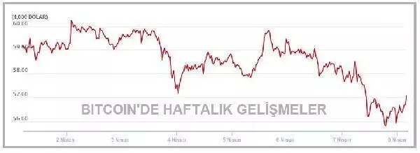 Bitcoin 57,000 dolar düzeyine geriledi Bitcoin 57,000 dolar düzeyine geriledi