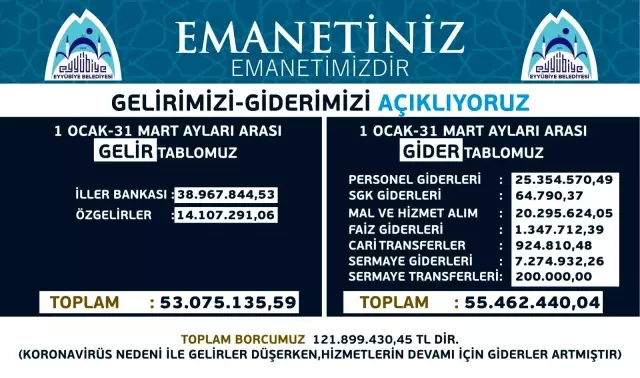Eyyübiye'nin gelir giderleri açıklanıyor Eyyübiye'nin gelir giderleri açıklanıyor