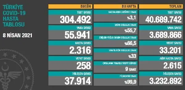 Koronavirüs salgınında can kaybı 33 bin 201'e yükseldi Koronavirüs salgınında can kaybı 33 bin 201'e yükseldi
