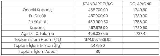 Altının kilogramı 457 bin 576 liraya geriledi