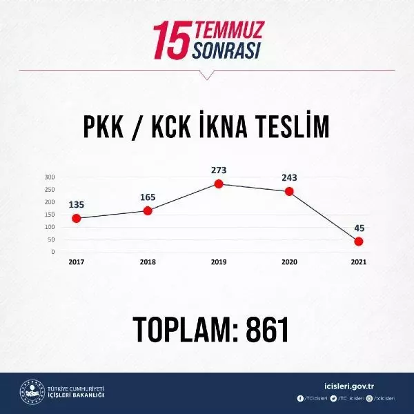 15 Temmuz 2016'dan itibaren 462 üst düzey terörist etkisiz hale getirildi 15 Temmuz 2016'dan itibaren 462 üst düzey terörist etkisiz hale getirildi