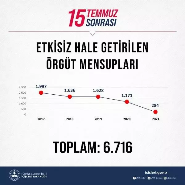 15 Temmuz 2016'dan itibaren 462 üst düzey terörist etkisiz hale getirildi 15 Temmuz 2016'dan itibaren 462 üst düzey terörist etkisiz hale getirildi