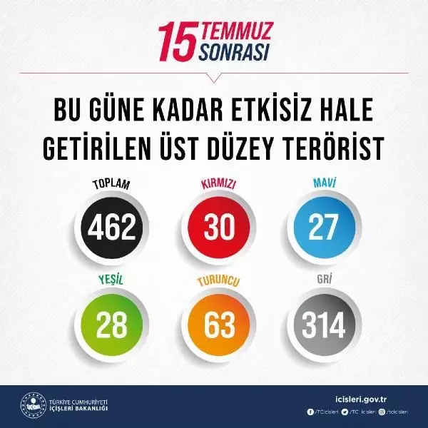 15 Temmuz 2016'dan itibaren 462 üst düzey terörist etkisiz hale getirildi 15 Temmuz 2016'dan itibaren 462 üst düzey terörist etkisiz hale getirildi