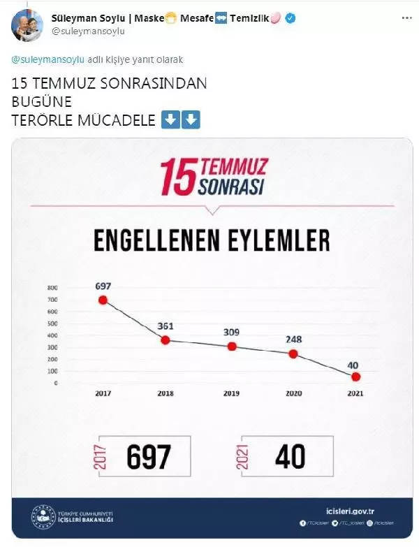 15 Temmuz 2016'dan itibaren 462 üst düzey terörist etkisiz hale getirildi 15 Temmuz 2016'dan itibaren 462 üst düzey terörist etkisiz hale getirildi