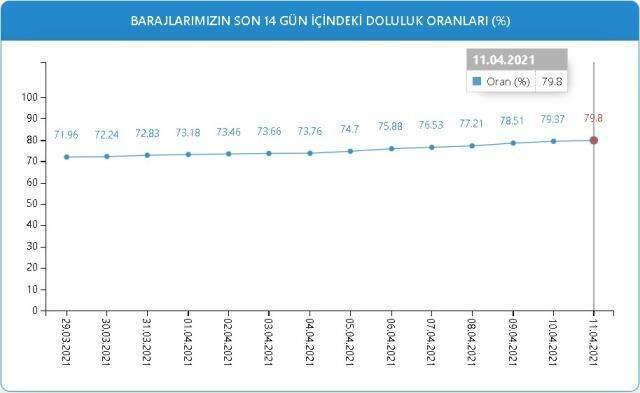Baraj doluluk oranları! 11 Nisan İstanbul, İzmir, Ankara barajların doluluk oranları yüzde kaç? 11 Nisan 2021 barajların doluluk seviyesi nasıl? Baraj doluluk oranları! 11 Nisan İstanbul, İzmir, Ankara barajların doluluk oranları yüzde kaç? 11 Nisan 2021 barajların doluluk seviyesi nasıl?