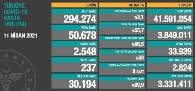 Son Dakika: Türkiye'de 11 Nisan günü koronavirüs nedeniyle 237 kişi vefat etti, 50 bin 678 yeni vaka tespit edildi