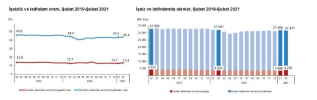 Son Dakika: Türkiye genelinde işsiz sayısı şubat ayında 250 bin kişi artarak 4 milyon 236 bin kişi oldu