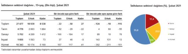 Son Dakika: Türkiye genelinde işsiz sayısı şubat ayında 250 bin kişi artarak 4 milyon 236 bin kişi oldu