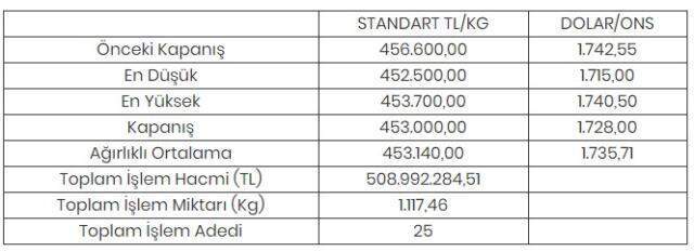 Altının kilogramı 453 bin liraya geriledi