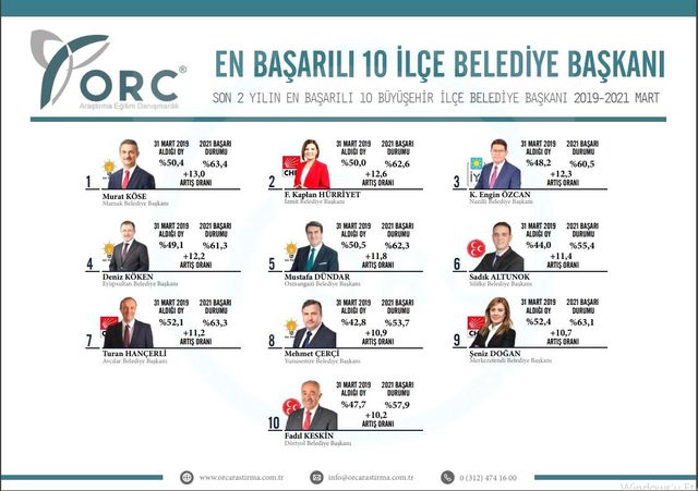 baskan cerci yine turkiye nin en basarililari 2 14063253 o