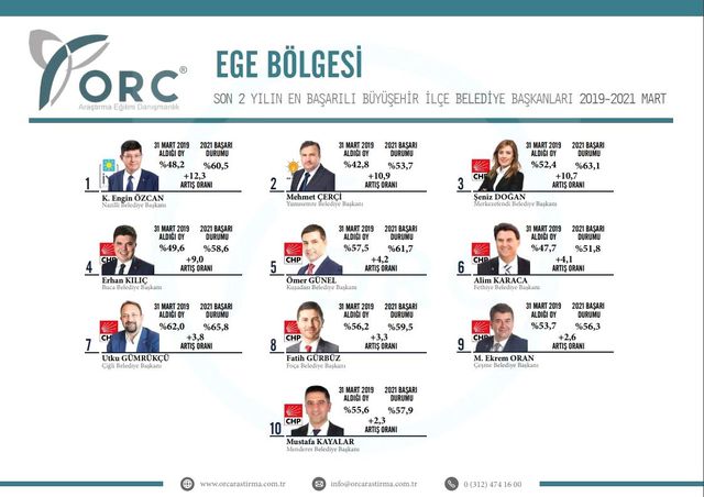 baskan cerci yine turkiye nin en basarililari 3 14063253 o