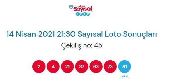 Çılgın Sayısal Loto sonuçları açıklandı! 14 Nisan Çılgın Sayısal Loto sonuçlarına nereden bakılır? Sayısal Loto çekiliş sorgulama ekranı! Çılgın Sayısal Loto sonuçları açıklandı! 14 Nisan Çılgın Sayısal Loto sonuçlarına nereden bakılır? Sayısal Loto çekiliş sorgulama ekranı!