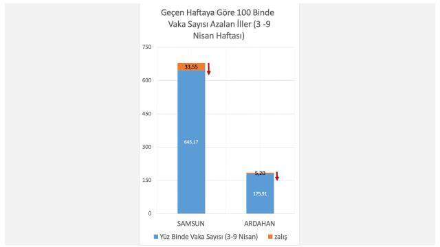 Sağlık Bakanı Koca, haftalık vaka sayısında en çok artış gösteren 5 ili paylaştı