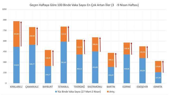 Sağlık Bakanı Koca, haftalık vaka sayısında en çok artış gösteren 5 ili paylaştı