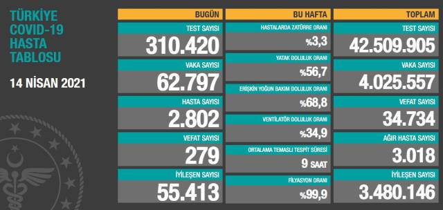 Son Dakika: Türkiye'de 14 Nisan günü koronavirüs nedeniyle 279 kişi vefat etti, 62 bin 797 yeni vaka tespit edildi