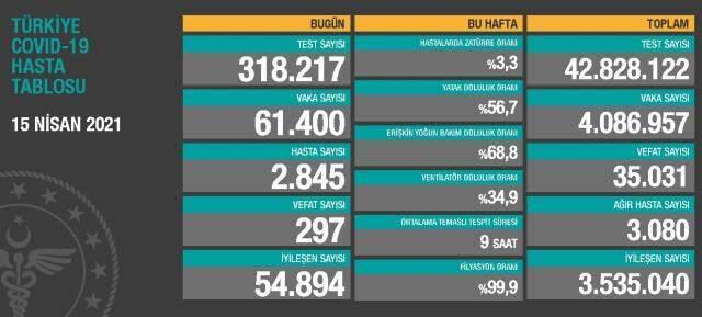 15 Nisan Perşembe Koronavirüs tablosu açıklandı! 15 Nisan Perşembe günü Türkiye'de bugün koronavirüsten kaç kişi öldü, kaç kişi iyileşti? 15 Nisan Perşembe Koronavirüs tablosu açıklandı! 15 Nisan Perşembe günü Türkiye'de bugün koronavirüsten kaç kişi öldü, kaç kişi iyileşti?