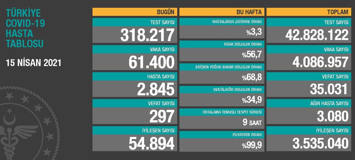 15 Nisan Perşembe Koronavirüs tablosu açıklandı! 15 Nisan Perşembe günü Türkiye'de bugün koronavirüsten kaç kişi öldü, kaç kişi iyileşti?