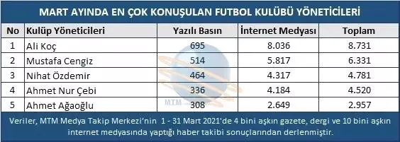 Mart ayında en çok konuşulan futbolcu Ozan Tufan oldu