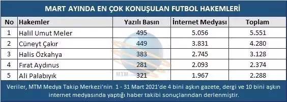Mart ayında en çok konuşulan futbolcu Ozan Tufan oldu