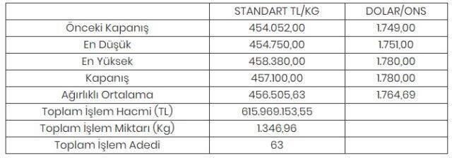 Altının kilogramı 457 bin 100 liraya yükseldi Altının kilogramı 457 bin 100 liraya yükseldi