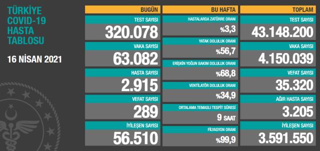 Son Dakika: Türkiye'de 16 Nisan günü koronavirüs nedeniyle 289 kişi vefat 63 bin 82 yeni vaka tespit edildi