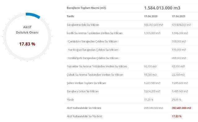 Baraj doluluk oranları! 18 Nisan İstanbul, İzmir, Ankara barajların doluluk oranları yüzde kaç? 18 Nisan 2021 barajların doluluk seviyesi nasıl? Baraj doluluk oranları! 18 Nisan İstanbul, İzmir, Ankara barajların doluluk oranları yüzde kaç? 18 Nisan 2021 barajların doluluk seviyesi nasıl?