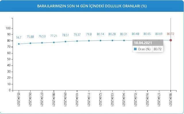 Baraj doluluk oranları! 18 Nisan İstanbul, İzmir, Ankara barajların doluluk oranları yüzde kaç? 18 Nisan 2021 barajların doluluk seviyesi nasıl? Baraj doluluk oranları! 18 Nisan İstanbul, İzmir, Ankara barajların doluluk oranları yüzde kaç? 18 Nisan 2021 barajların doluluk seviyesi nasıl?