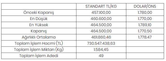 Altının kilogramı 464 bin 500 liraya yükseldi