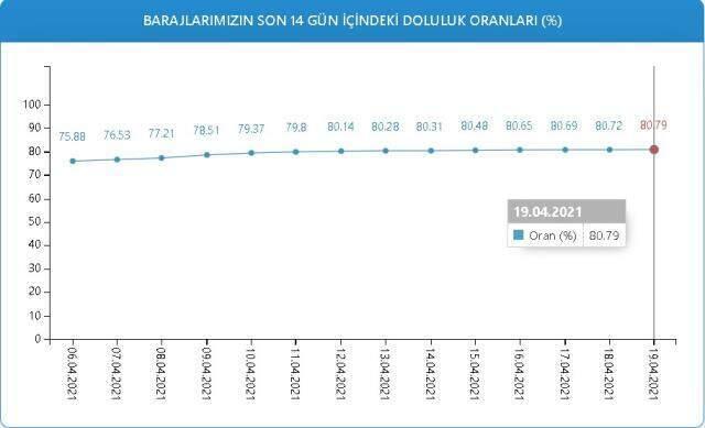 Baraj doluluk oranları! 19 Nisan İstanbul, İzmir, Ankara barajların doluluk oranları yüzde kaç? 19 Nisan 2021 barajların doluluk seviyesi nasıl? Baraj doluluk oranları! 19 Nisan İstanbul, İzmir, Ankara barajların doluluk oranları yüzde kaç? 19 Nisan 2021 barajların doluluk seviyesi nasıl?