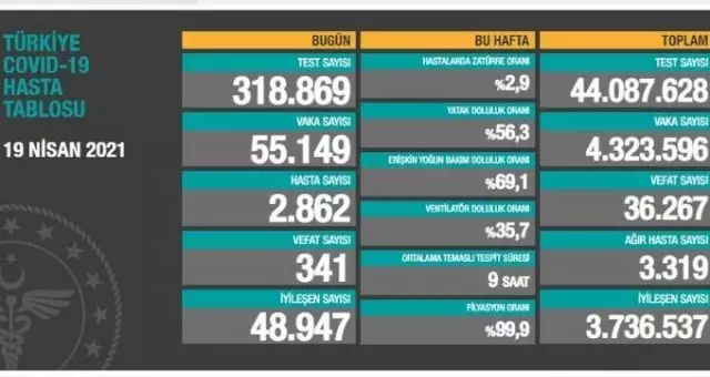 19 Nisan Pazartesi Koronavirüs tablosu açıklandı! 19 Nisan Pazartesi günü Türkiye'de bugün koronavirüsten kaç kişi öldü, kaç kişi iyileşti? 19 Nisan Pazartesi Koronavirüs tablosu açıklandı! 19 Nisan Pazartesi günü Türkiye'de bugün koronavirüsten kaç kişi öldü, kaç kişi iyileşti?