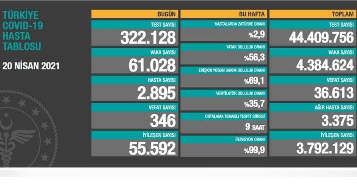 20 Nisan Salı koronavirüs tablosu açıklandı mı? 20 Nisan Salı günü Türkiye'de bugün koronavirüsten kaç kişi öldü, kaç kişi iyileşti?