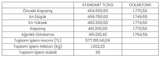 Altının kilogramı 461 bin 200 liraya geriledi