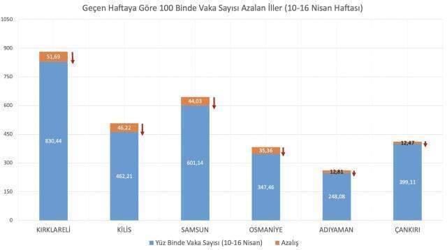 Koronavirüs vaka sayısı en çok artan ve azalan iller hangileridir? Vaka sayısı en yüksek ve en az olan şehirler listesi!