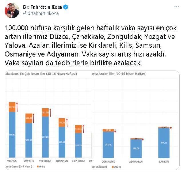 Koronavirüs vaka sayısı en çok artan ve azalan iller hangileridir? Vaka sayısı en yüksek ve en az olan şehirler listesi!